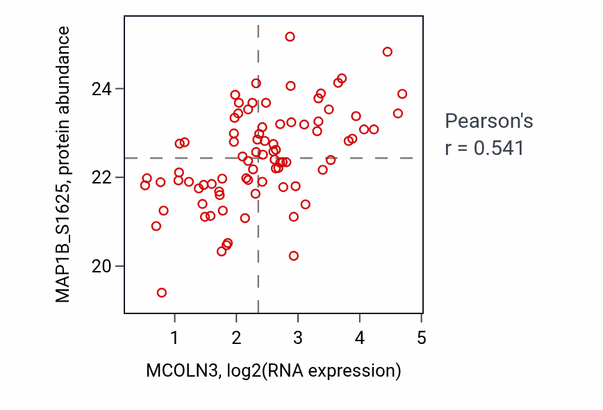 Per-sample scatter of MCOLN3 vs MAP1B_S1625 in LSCC (Pearson r = 0.54).