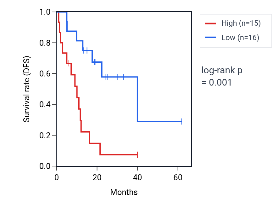 Kaplan&ndash;Meier survival curve for MCOLN3 RNA expression in COAD: high vs low expression groups.