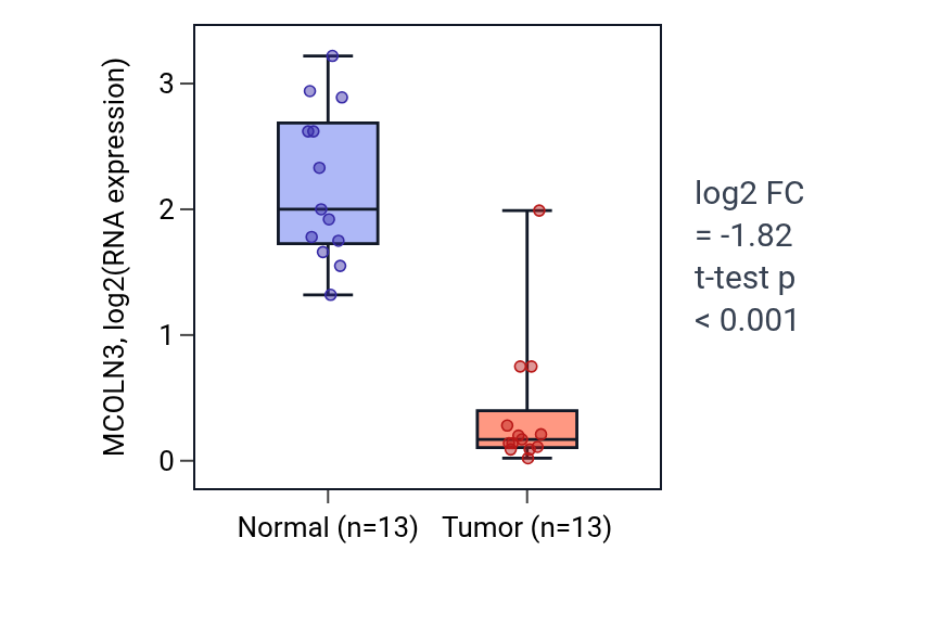 Tumor-vs-normal expression box plot for MCOLN3 in KIRC.