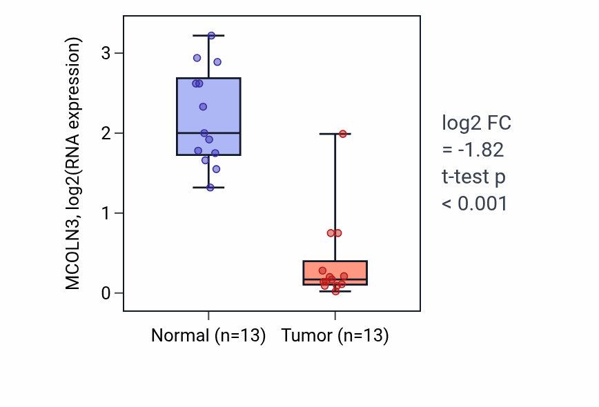 Tumor-vs-normal expression box plot for MCOLN3 RNA in KIRC.