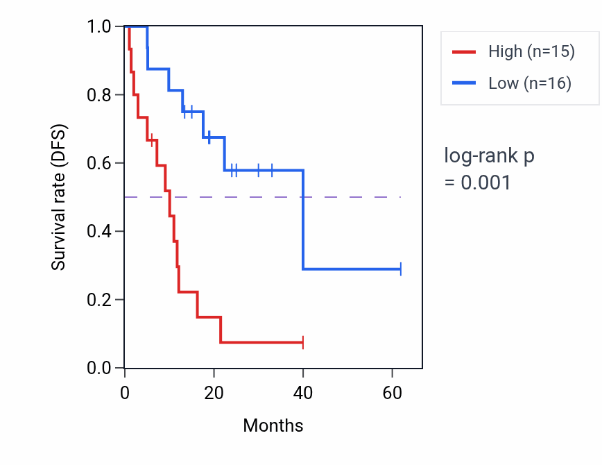 Kaplan&ndash;Meier survival curve for MCOLN3 RNA-high vs -low samples in COAD.