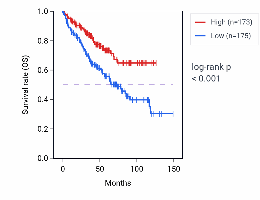 Kaplan&ndash;Meier survival curve for MCPH1-AS1 RNA expression in KIRC: high vs low expression groups.