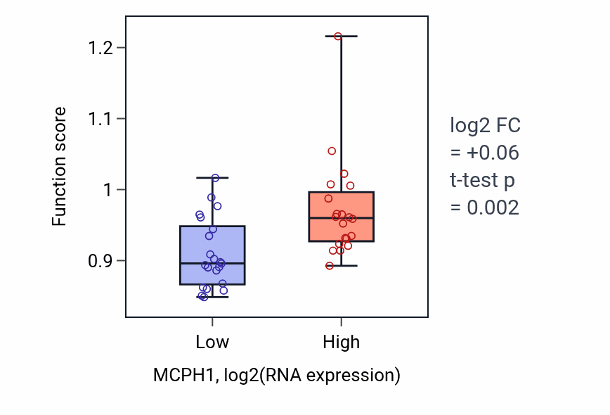 Box plot of Positive regulation of telomere capping in MCPH1-low vs MCPH1-high samples in STOMACH.