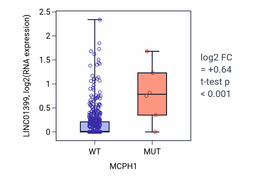 Box plot of LINC01399 in MCPH1-low vs MCPH1-high samples in LUAD.