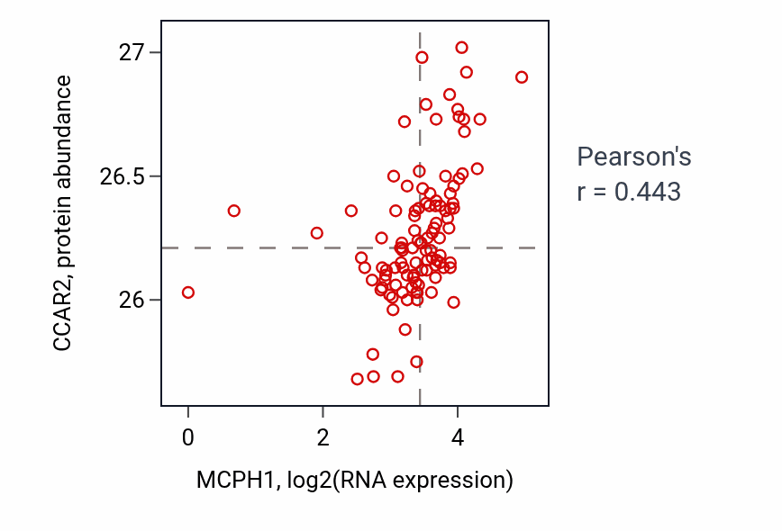 Per-sample scatter of MCPH1 vs CCAR2 in HNSC (Pearson r = 0.44).