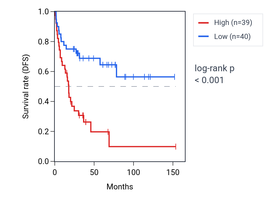 Kaplan&ndash;Meier survival curve for MCRIP1 RNA expression in ACC: high vs low expression groups.