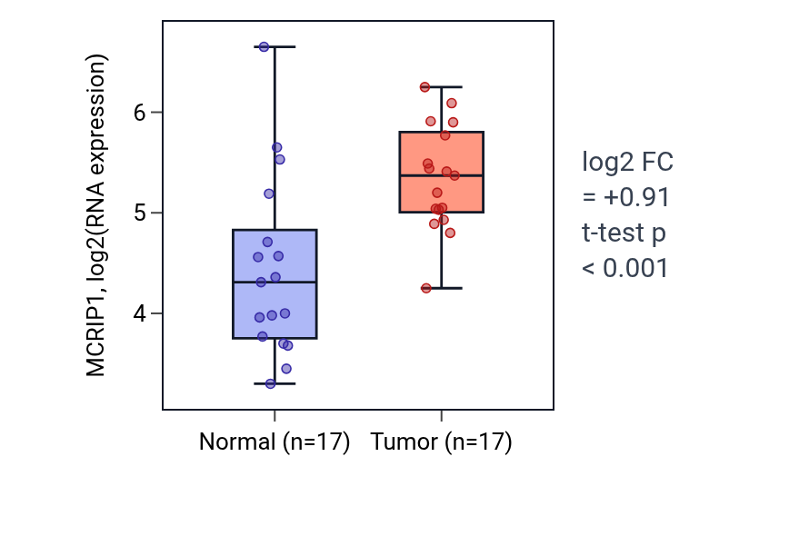 Tumor-vs-normal expression box plot for MCRIP1 in HNSC.