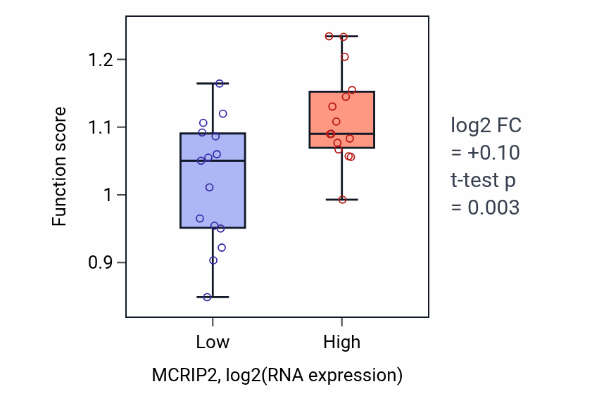 Box plot of Mitochondrial disulfide relay system in MCRIP2-low vs MCRIP2-high samples in BLOOD_Myeloma.