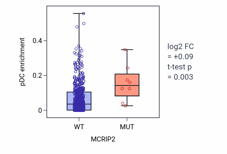 Box plot of pDC in MCRIP2-low vs MCRIP2-high samples in UCEC.