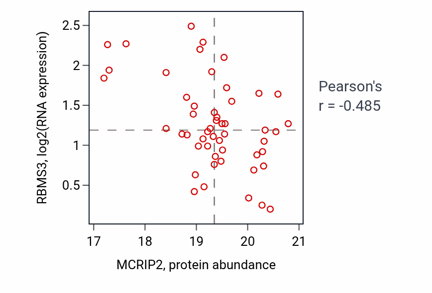 Per-sample scatter of MCRIP2 vs RBMS3 in OV (Pearson r = -0.48).