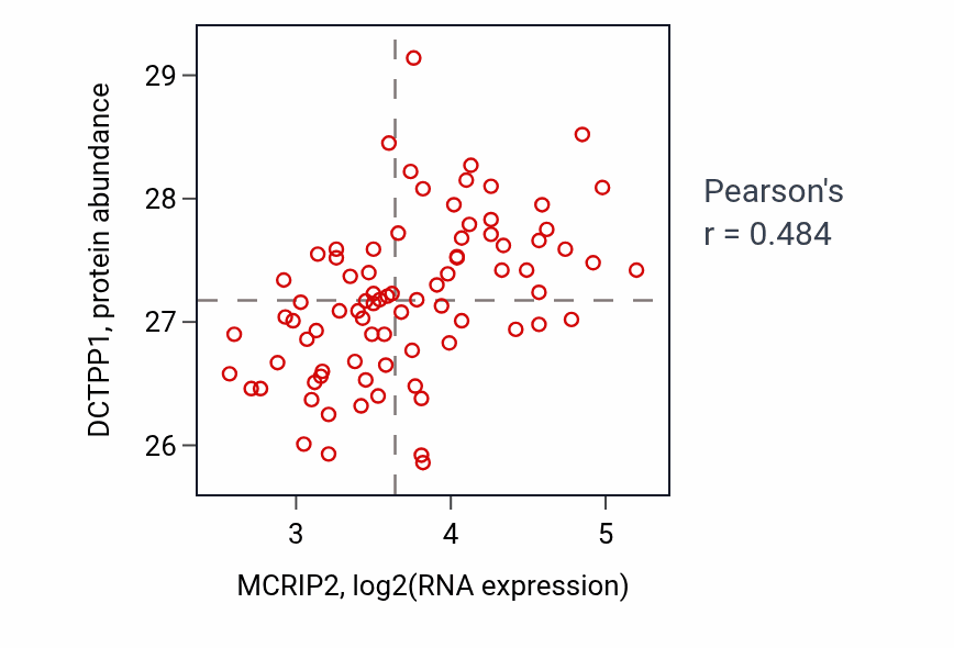 Per-sample scatter of MCRIP2 vs DCTPP1 in OV (Pearson r = 0.48).