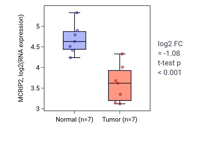 Tumor-vs-normal expression box plot for MCRIP2 in THCA.