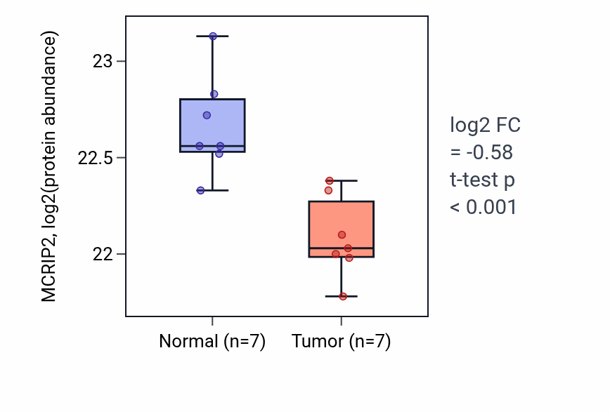 Tumor-vs-normal mass-spec protein box plot for MCRIP2 in CCRCC.