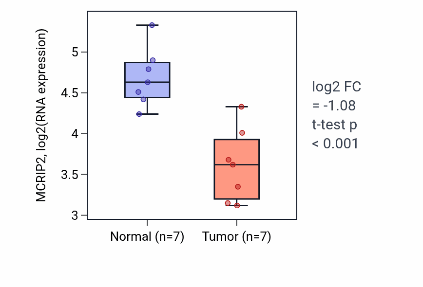 Tumor-vs-normal expression box plot for MCRIP2 RNA in THCA.