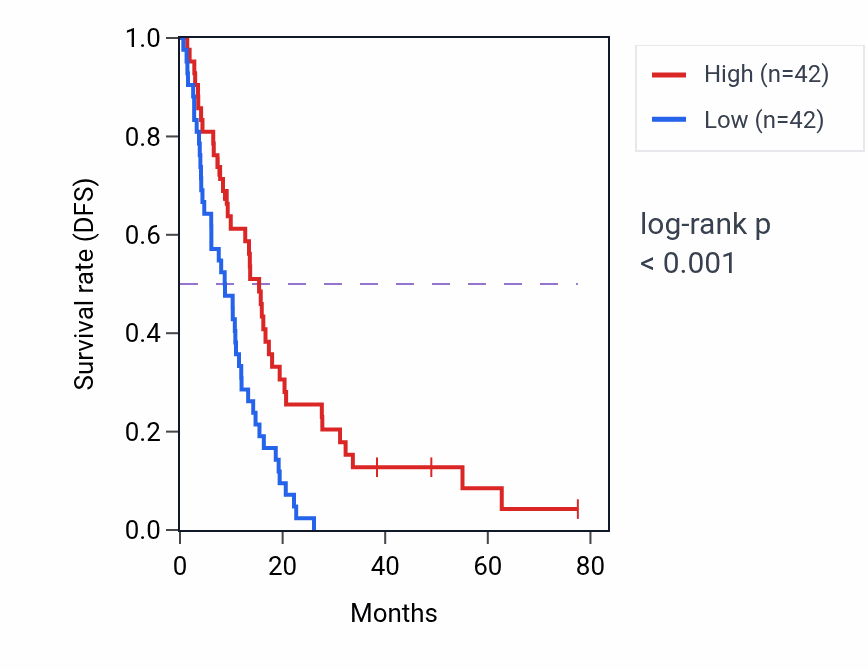Kaplan&ndash;Meier survival curve for MCRIP2 RNA-high vs -low samples in MESO.