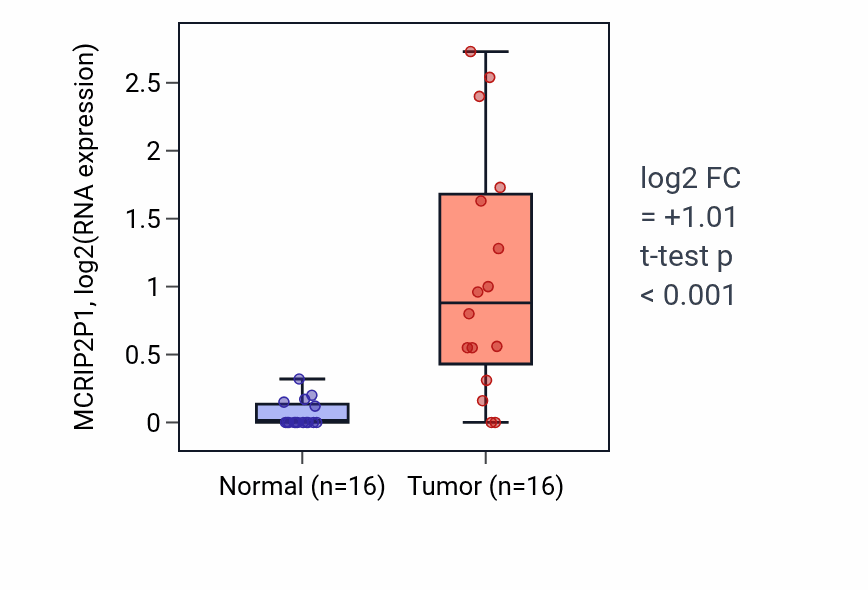 Tumor-vs-normal expression box plot for MCRIP2P1 in HNSC.