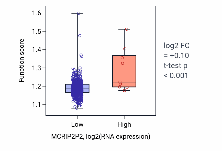 Box plot of Vesicle coating in MCRIP2P2-low vs MCRIP2P2-high samples in UCEC.