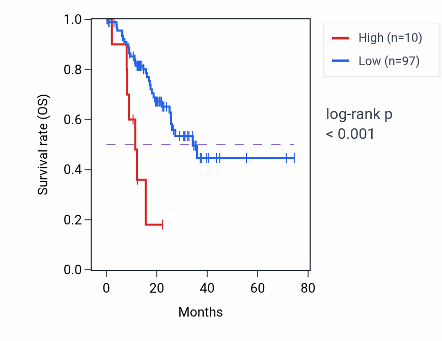 Kaplan&ndash;Meier survival curve for MCRIP2P2 RNA expression in STAD: high vs low expression groups.