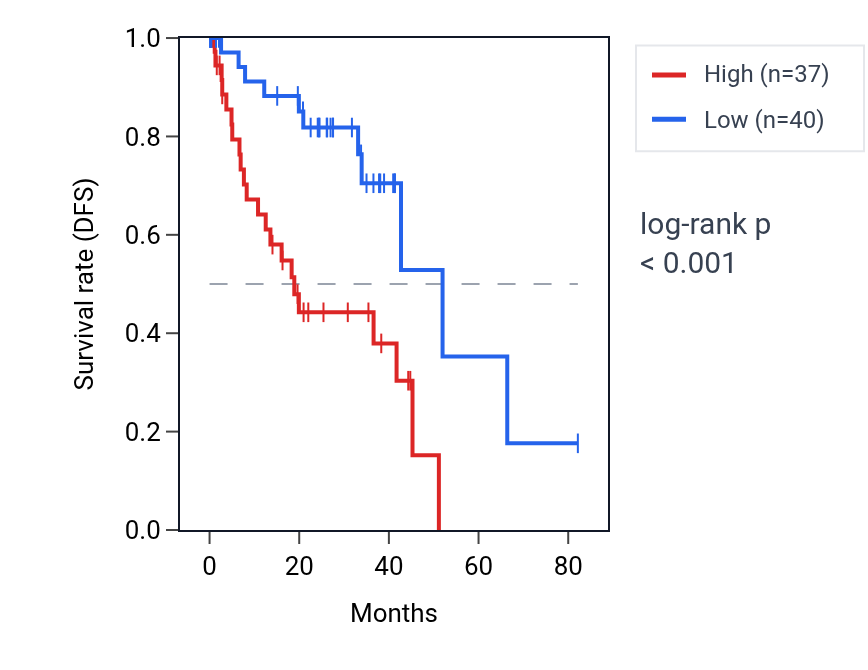 Kaplan&ndash;Meier survival curve for MCRS1 RNA expression in UVM: high vs low expression groups.