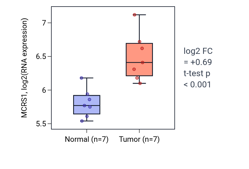 Tumor-vs-normal expression box plot for MCRS1 in COAD.