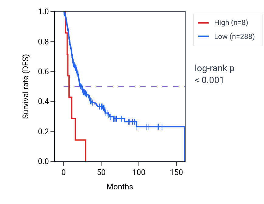 Kaplan&ndash;Meier survival curve for MCTP1-AS1 RNA expression in BLCA: high vs low expression groups.