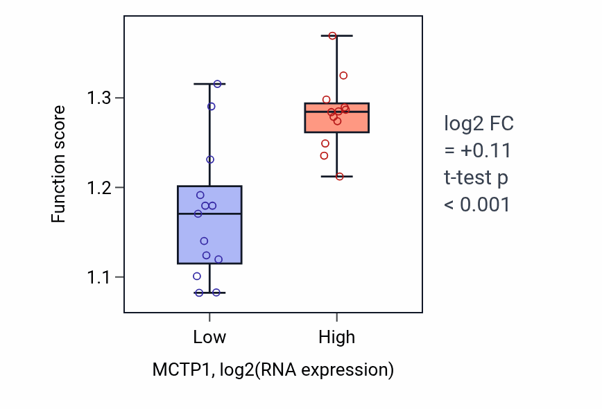 Box plot of Positive regulation of cell-substrate junction organization in MCTP1-low vs MCTP1-high samples in LIVER.