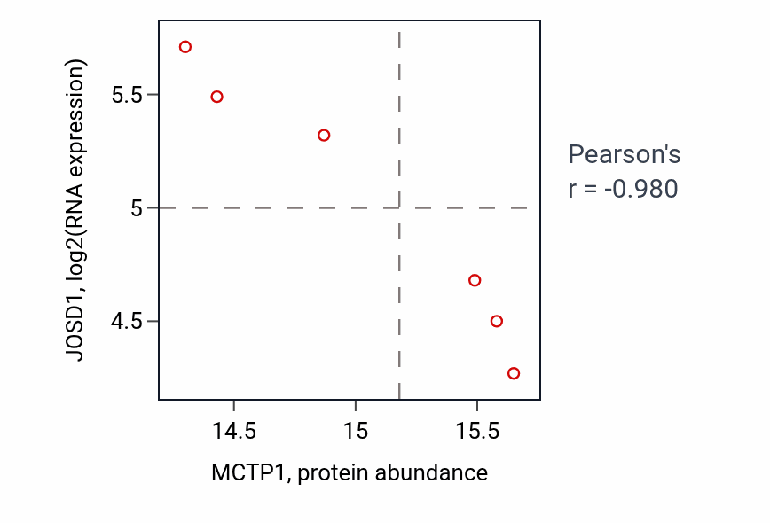 Per-sample scatter of MCTP1 vs JOSD1 in UCEC (Pearson r = -0.98).