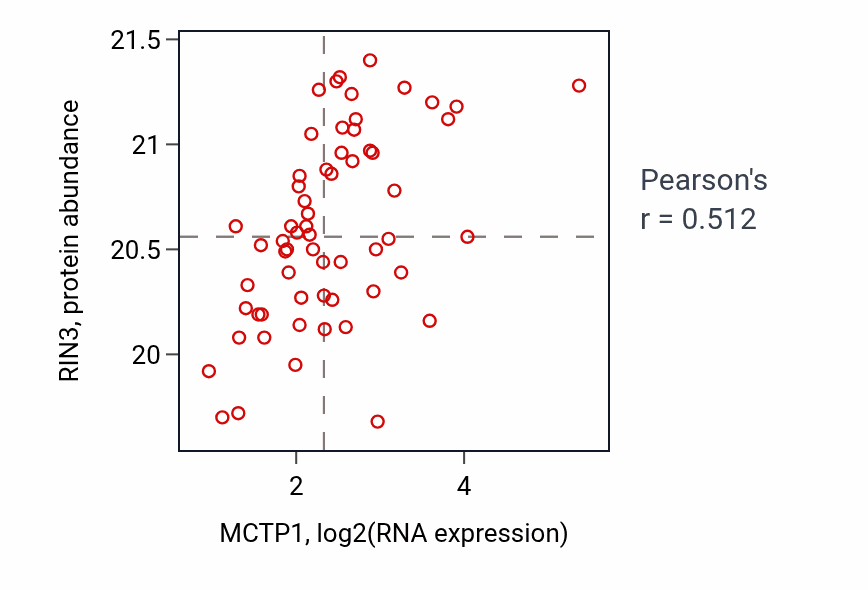 Per-sample scatter of MCTP1 vs RIN3 in COAD (Pearson r = 0.51).