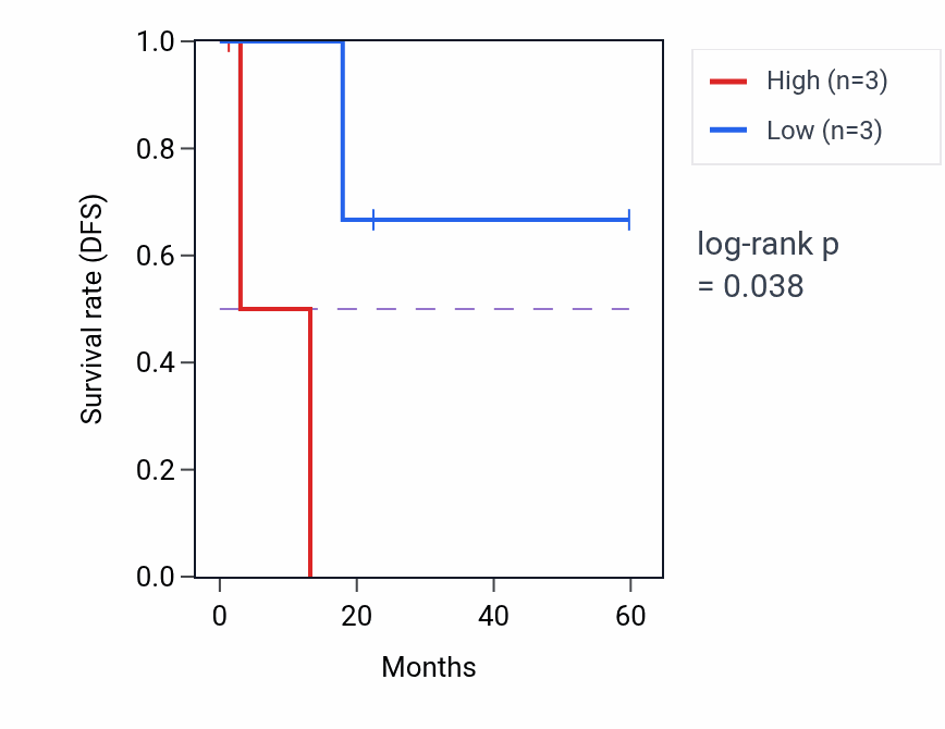 Kaplan&ndash;Meier survival curve for MCTP1 mass-spec protein-high vs -low samples in LSCC.