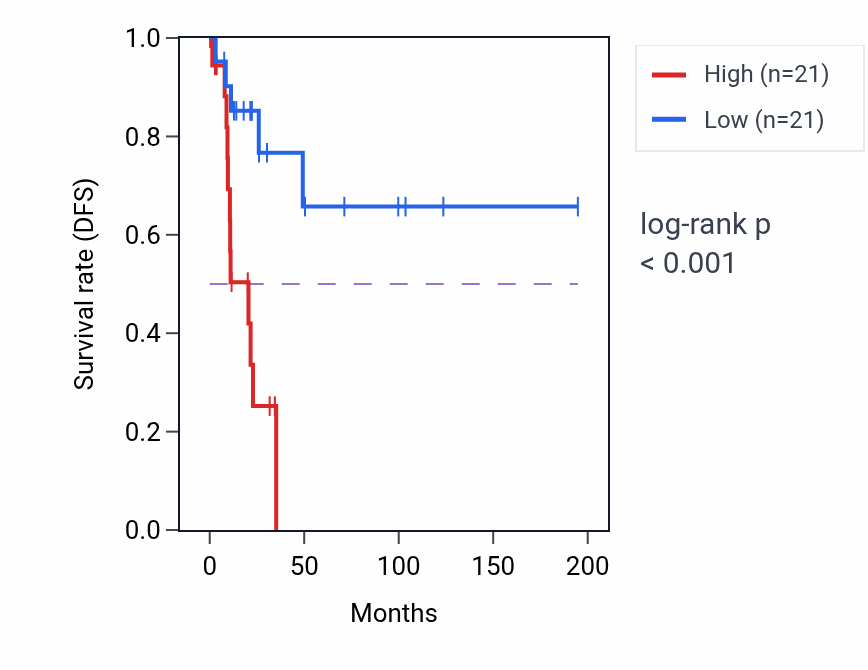 Kaplan&ndash;Meier survival curve for MCTP1 RNA-high vs -low samples in KIRP.
