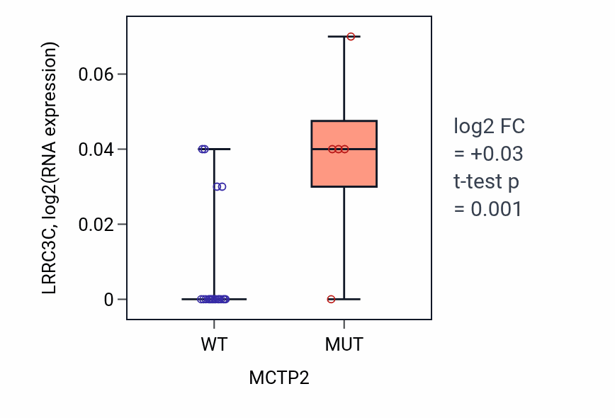 Box plot of LRRC3C in MCTP2-low vs MCTP2-high samples in LIVER.