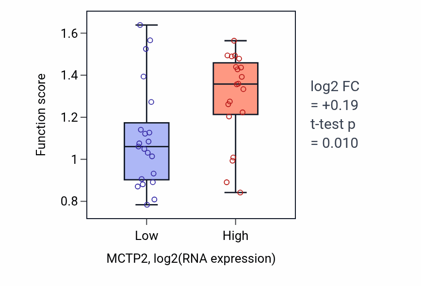 Box plot of Intracellular sodium ion homeostasis in MCTP2-low vs MCTP2-high samples in STOMACH.