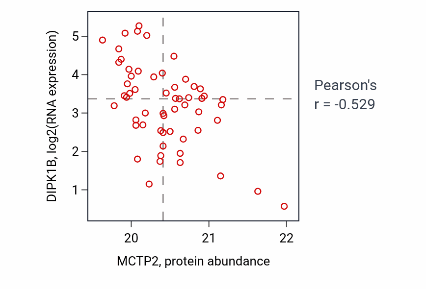 Per-sample scatter of MCTP2 vs DIPK1B in OV (Pearson r = -0.53).