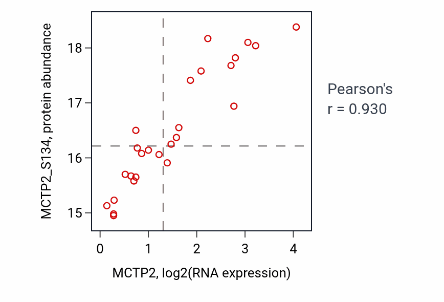 Per-sample scatter of MCTP2 vs MCTP2_S134 in GBM (Pearson r = 0.93).