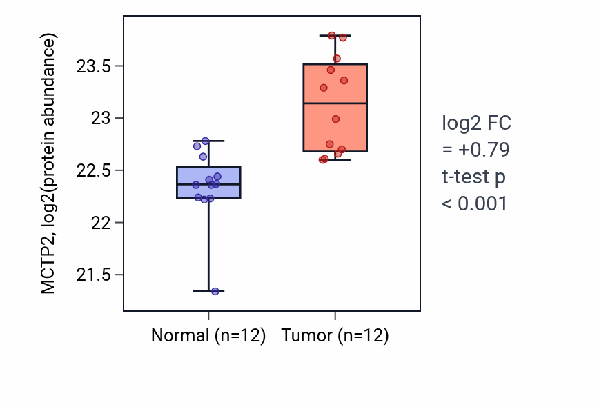 Tumor-vs-normal mass-spec protein box plot for MCTP2 in LUAD.