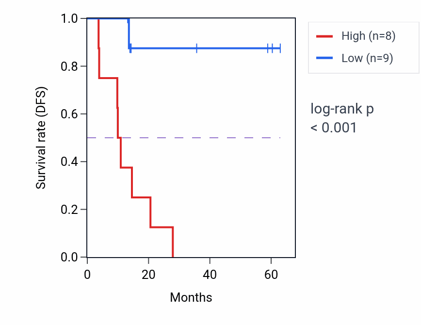 Kaplan&ndash;Meier survival curve for MCTP2 mass-spec protein-high vs -low samples in LUAD.