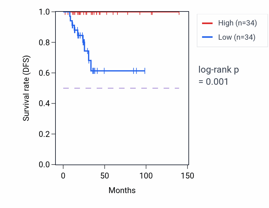 Kaplan&ndash;Meier survival curve for MCTP2 RNA-high vs -low samples in THCA.