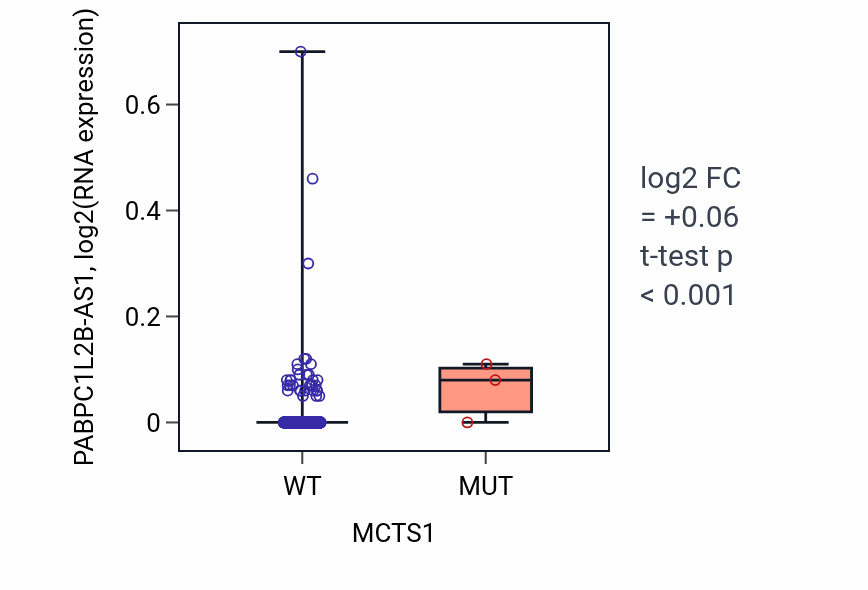Box plot of PABPC1L2B-AS1 in MCTS1-low vs MCTS1-high samples in BRCA.