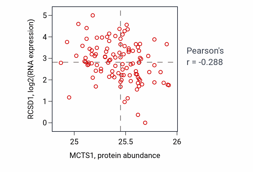 Per-sample scatter of MCTS1 vs RCSD1 in HNSC (Pearson r = -0.29).