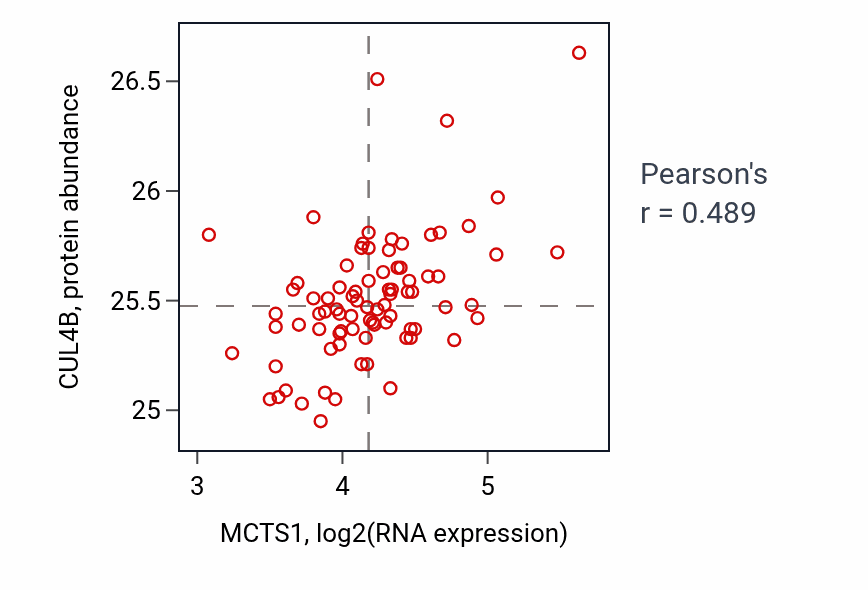 Per-sample scatter of MCTS1 vs CUL4B in OV (Pearson r = 0.49).