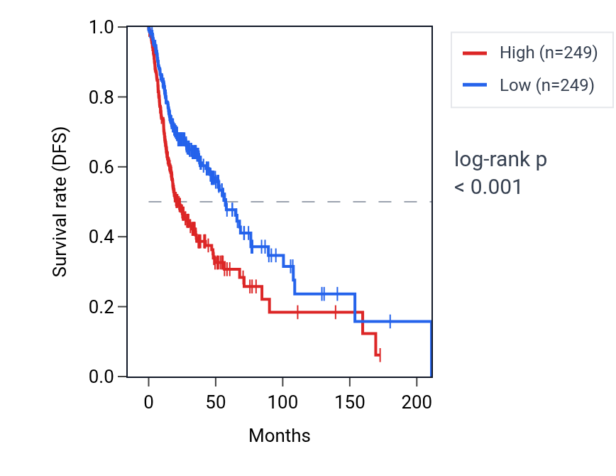 Kaplan&ndash;Meier survival curve for MCTS1 RNA expression in HNSC: high vs low expression groups.