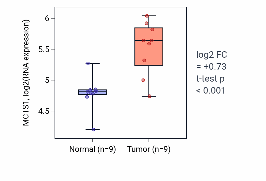 Tumor-vs-normal expression box plot for MCTS1 RNA in HNSC.