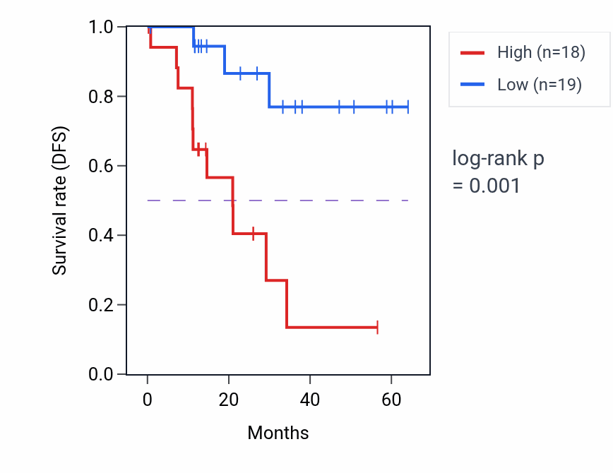 Kaplan&ndash;Meier survival curve for MCTS1 mass-spec protein-high vs -low samples in LUAD.