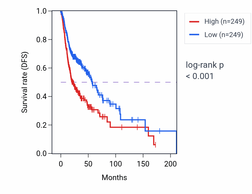Kaplan&ndash;Meier survival curve for MCTS1 RNA-high vs -low samples in HNSC.