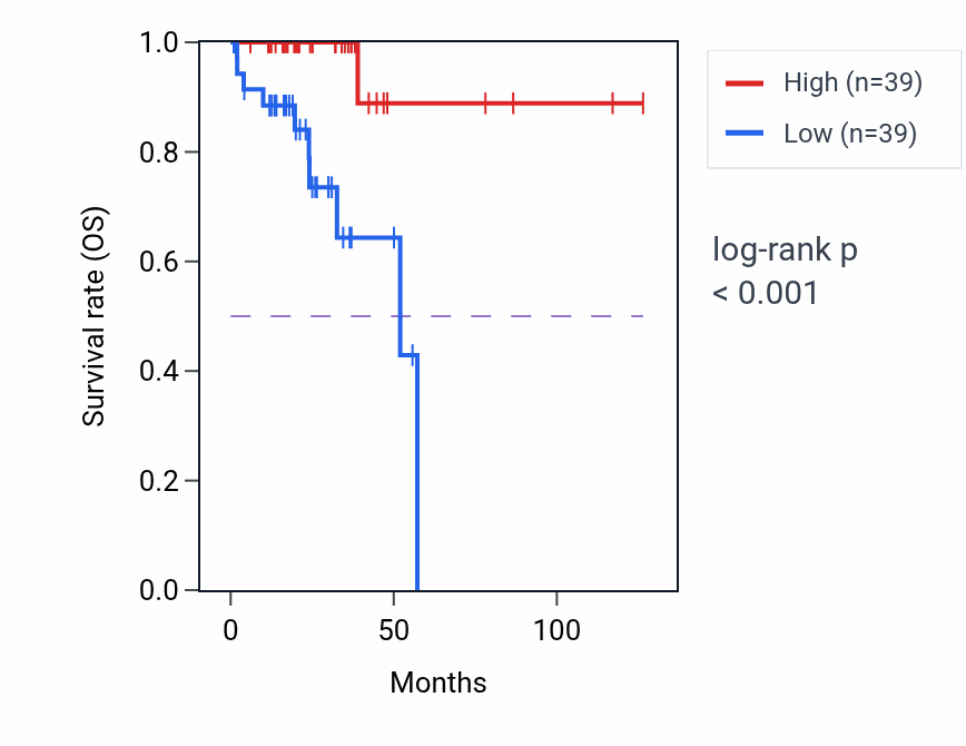 Kaplan&ndash;Meier survival curve for MCTS2P RNA expression in READ: high vs low expression groups.