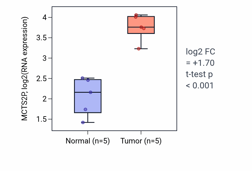 Tumor-vs-normal expression box plot for MCTS2P in COAD.