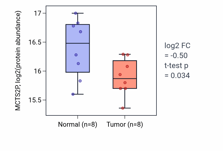 Tumor-vs-normal mass-spec protein box plot for MCTS2P in LUAD.