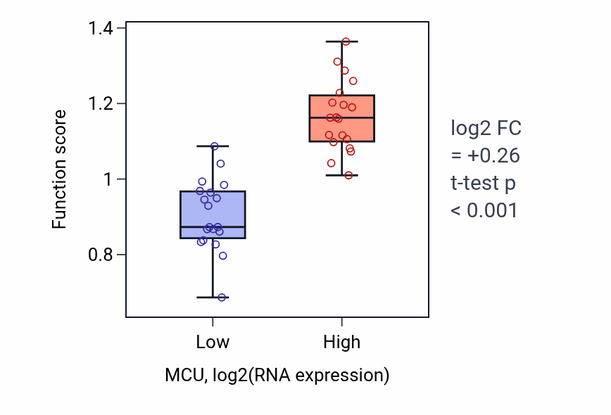 Box plot of Cellular response to calcium ion starvation in MCU-low vs MCU-high samples in BONE.