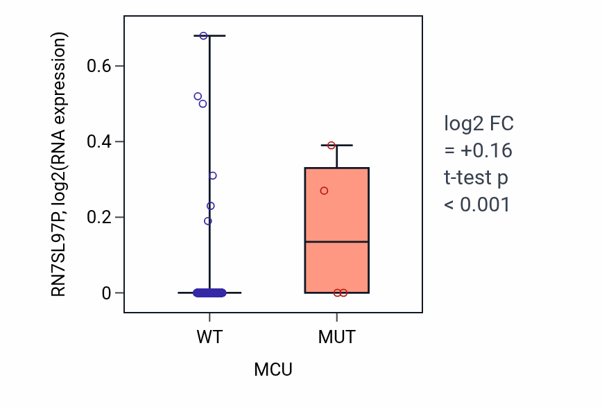 Box plot of RN7SL97P in MCU-low vs MCU-high samples in CESC.