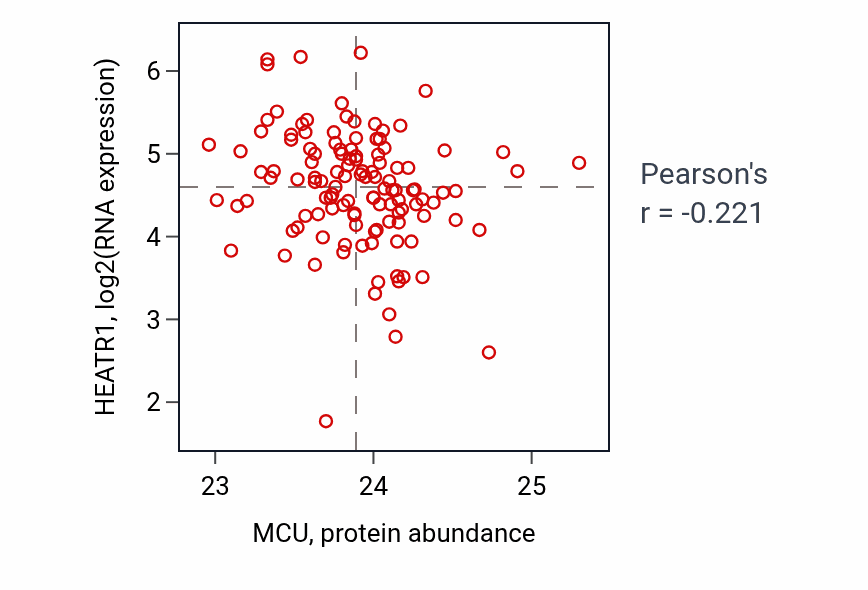 Per-sample scatter of MCU vs HEATR1 in BRCA (Pearson r = -0.22).